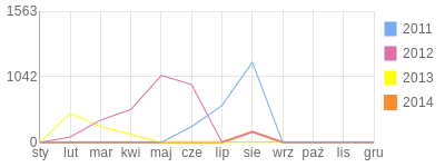 Wykres roczny blog rowerowy suisseit.bikestats.pl